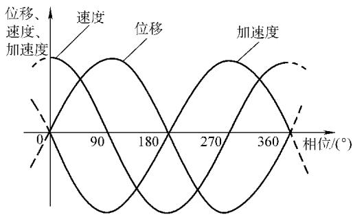 图19：加速度超前速度与位移
