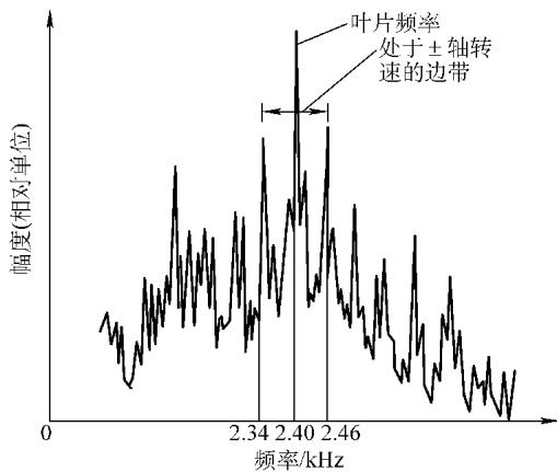图27：关于叶片频率的边带