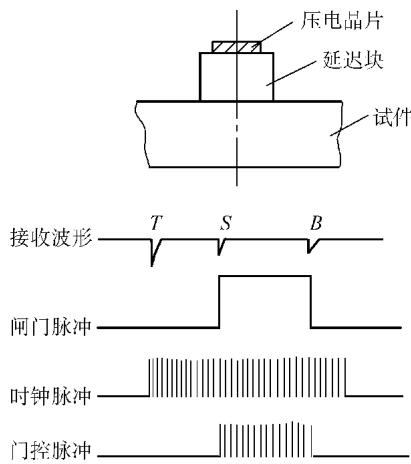 图1：脉冲反射法测厚原理示意图