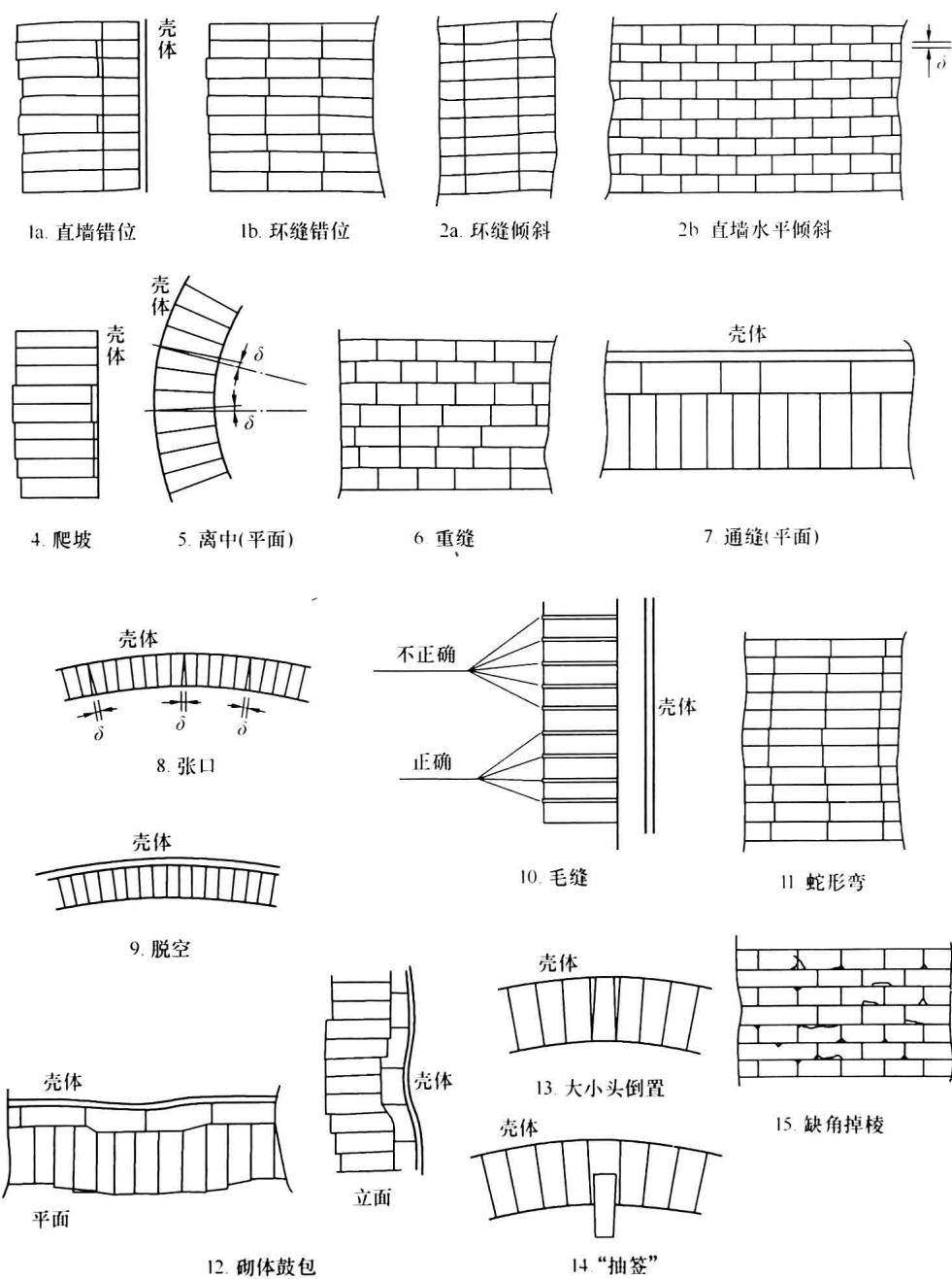 图1 砖衬砌体通病示意图