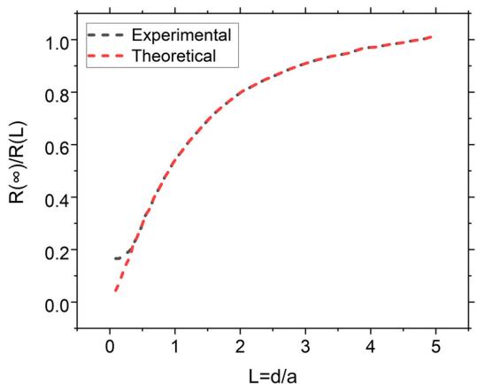 图3. AC-SECM 在绝缘体（Teflon）上的逼近曲线（电阻随距离减小而增大）（对应原图 9.5）