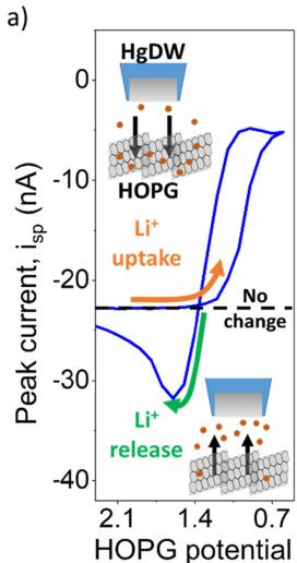 图2. 利用 Hg 探针测量 HOPG 表面的 Li+ 离子流：(a) 原理示意；(b-d) 结合有限元模拟提取离子传输动力学参数（对应原图 9.8）