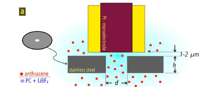 图3. 利用 SECM 负反馈研究多孔电极内部的质量传输特性（对应原图 9.9）