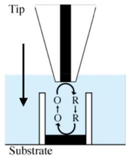 图1. e-SECM 原理与数据:(b) 稳定分子(FcMeOH)电流恒定,不稳定分子(Quinoneimine)电流衰减;(c) 筛选不同配体的稳定性(对应原图 9.10)