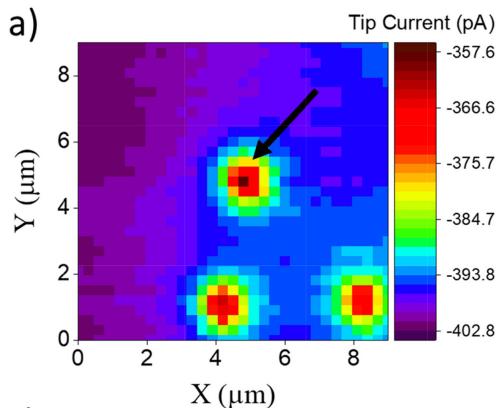 图3. 单颗粒接触测量:(a) 扫描定位;(b) 接触前后的 CV 对比;(d) 循环过程中颗粒电化学行为的演变(对应原图 9.12)