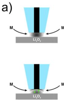 图2. 利用 SECM 逼近曲线筛选催化剂:不同介体(TTF, TEMPO 等)对 Li2O2 的催化速率常数 $/kappa$ 差异显著(对应原图 9.15)