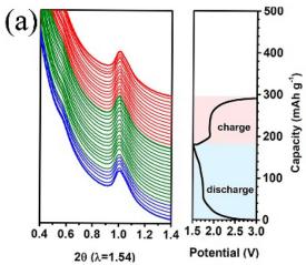 图2. 三种金属氧化物负极的原位 SAXS 谱图演变：(a) TiO2（稳定）；(b) Co3O4（部分可逆）；(c) SnO2（不可逆坍塌）（对应原图 10.6）