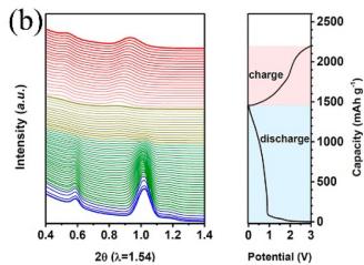 图2补充. Co3O4 和 SnO2 的详细演变