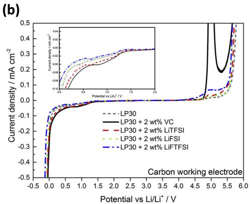 图1补充. LSV 和 CV 数据细节