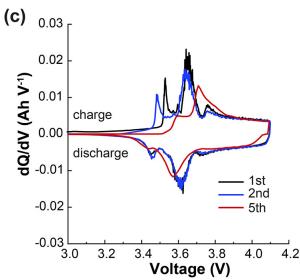 图1补充. 更多 dQ/dV 分析