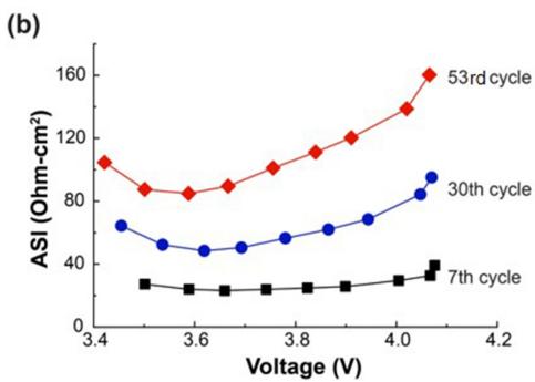 图1补充. HPPC 数据细节