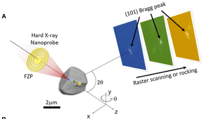 衍射成像案例：LCO颗粒