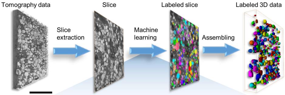 机器学习辅助的颗粒分割与统计分析