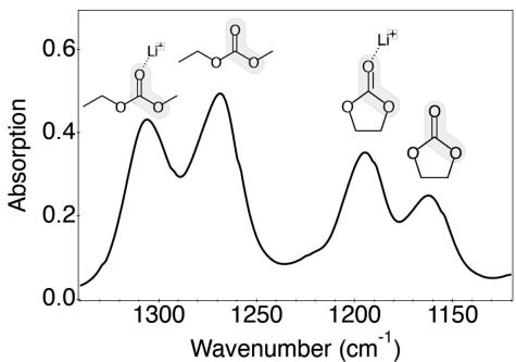 电解液溶剂化结构的FTIR表征