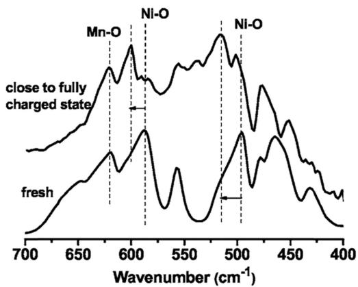 正极材料的红外光谱演变