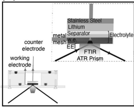 原位ATR-FTIR监测NMC622半电池
