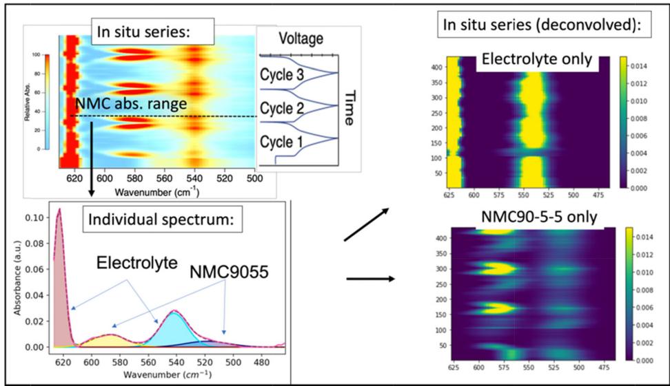 复杂光谱的解卷积分析