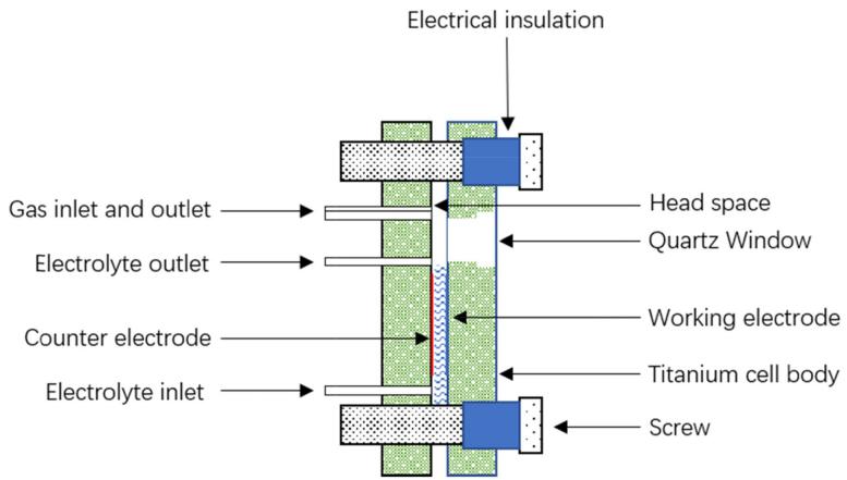 OEMS顶空电化学池设计