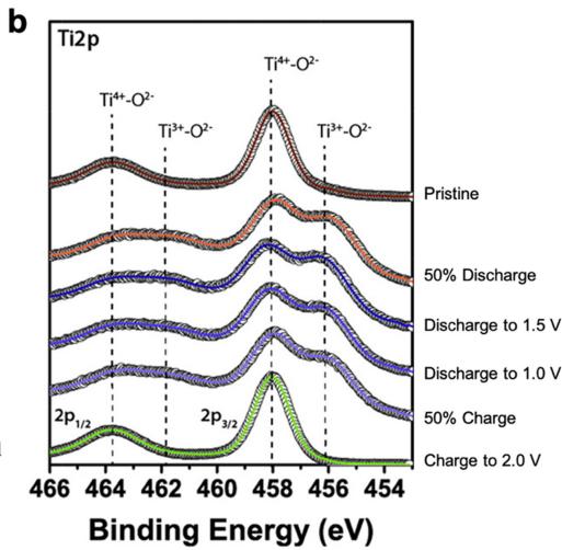 复杂过渡金属的XPS拟合策略