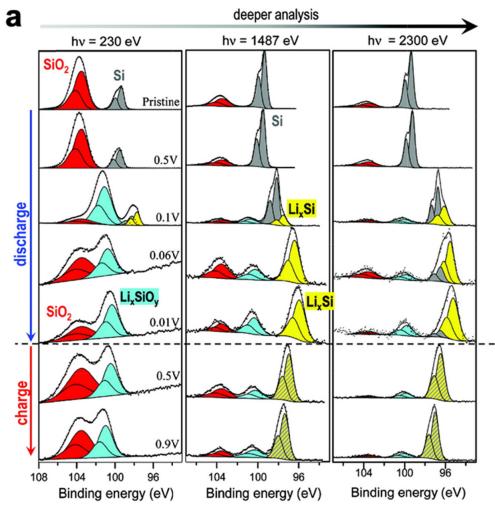 同步辐射XPS深度剖析
