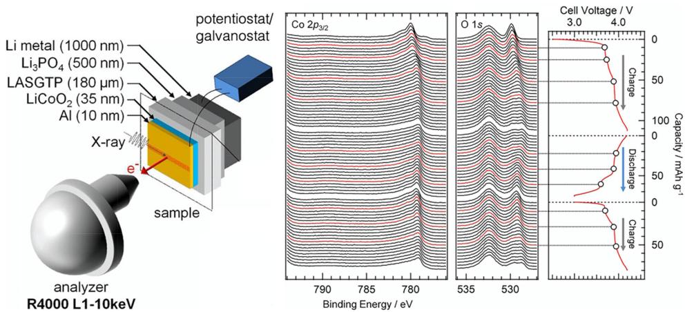 HAXPES原位监测固态电池