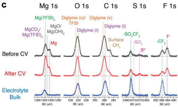 图2补充. 更多 AP-XPS 原位数据