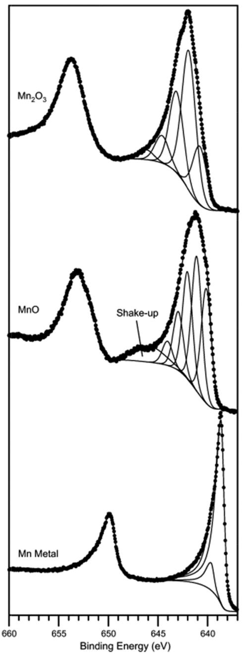 常见锰化合物的多重分裂特征